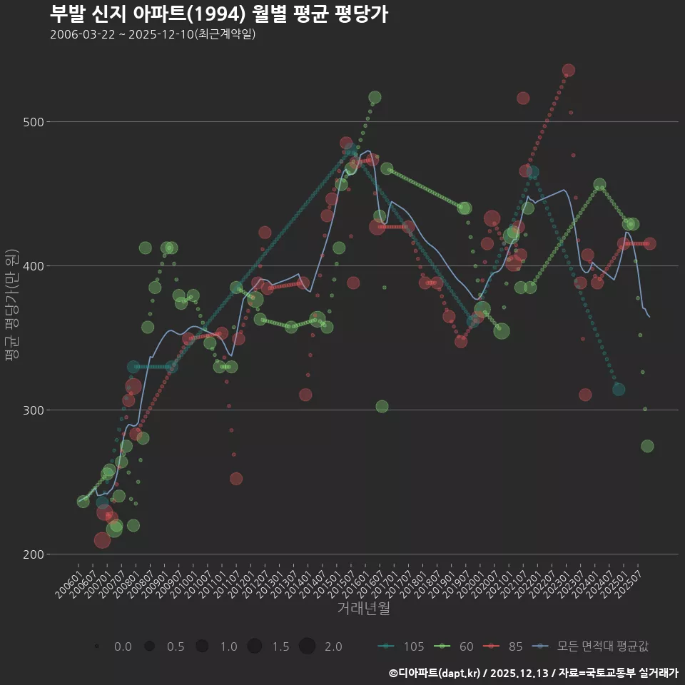 부발 신지 아파트(1994) 월별 평균 평당가