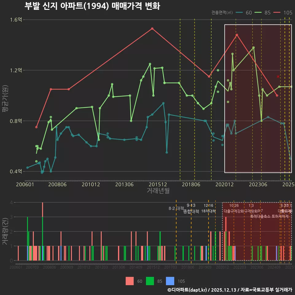 부발 신지 아파트(1994) 매매가격 변화