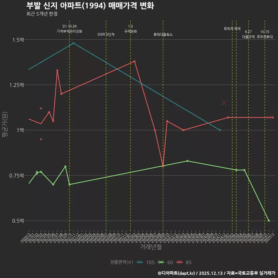 부발 신지 아파트(1994) 매매가격 변화