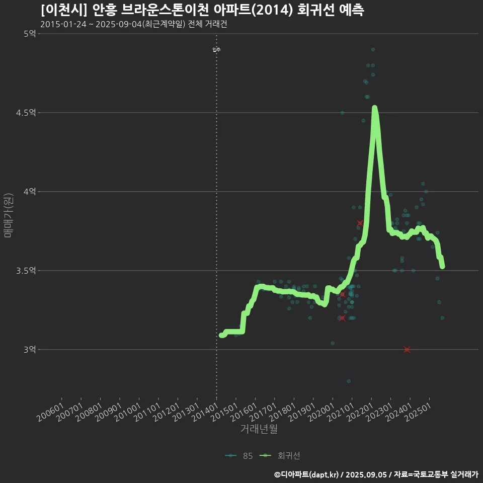 [이천시] 안흥 브라운스톤이천 아파트(2014) 회귀선 예측