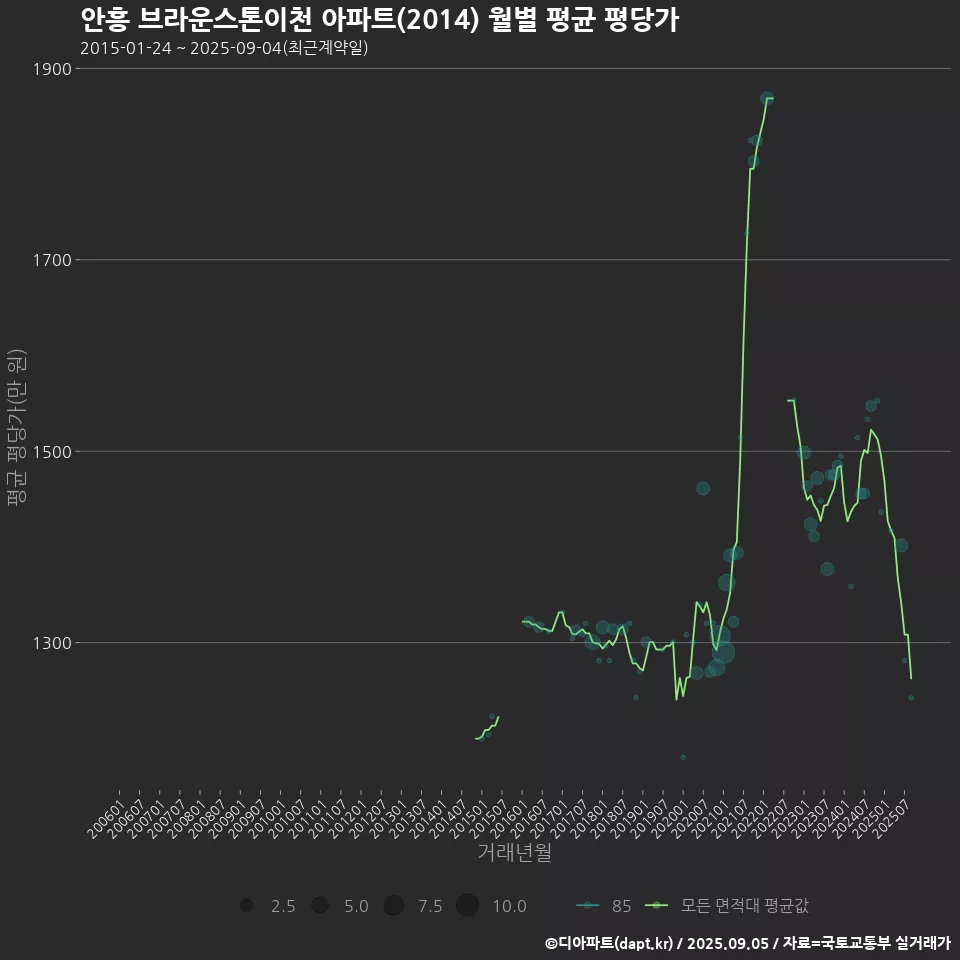 안흥 브라운스톤이천 아파트(2014) 월별 평균 평당가