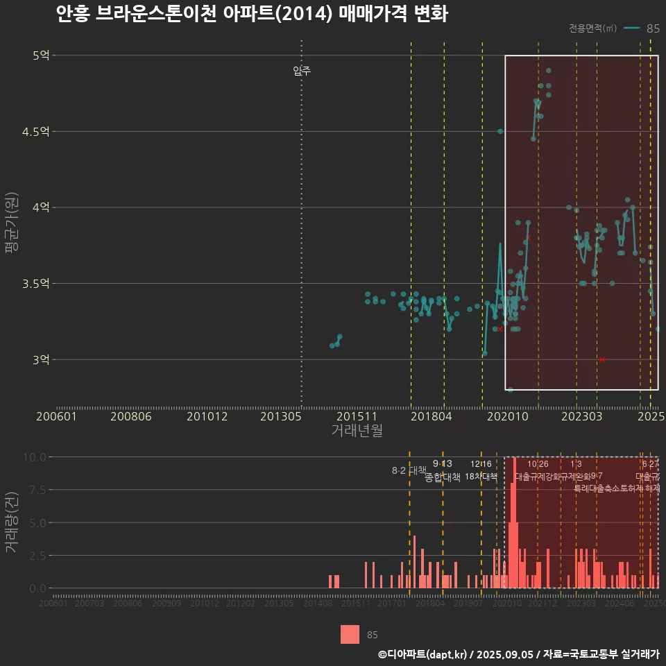 안흥 브라운스톤이천 아파트(2014) 매매가격 변화