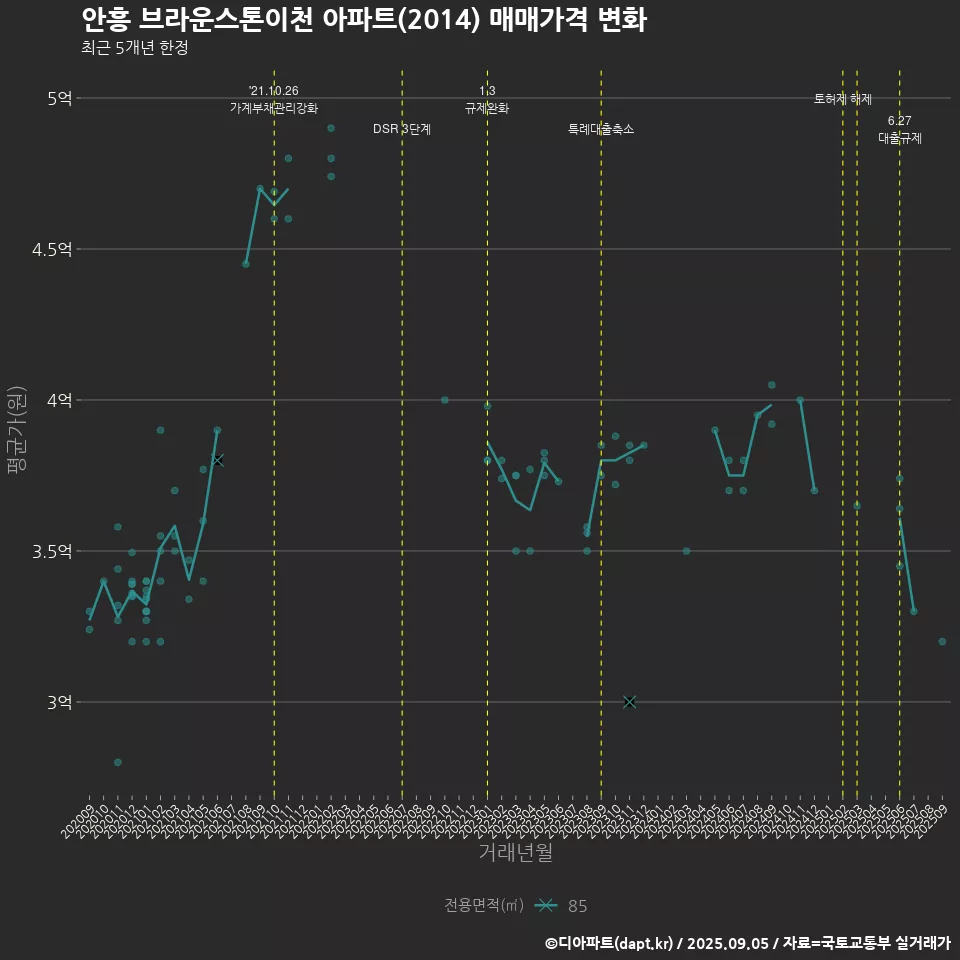 안흥 브라운스톤이천 아파트(2014) 매매가격 변화
