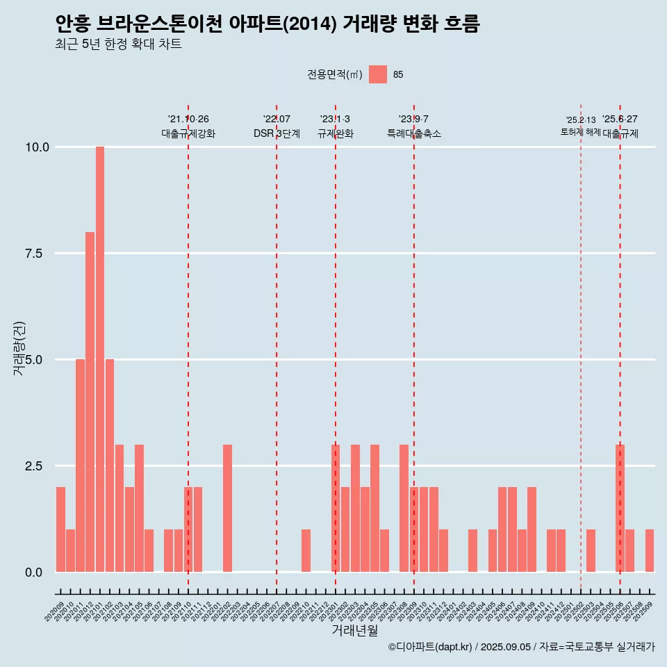 안흥 브라운스톤이천 아파트(2014) 거래량 변화 흐름