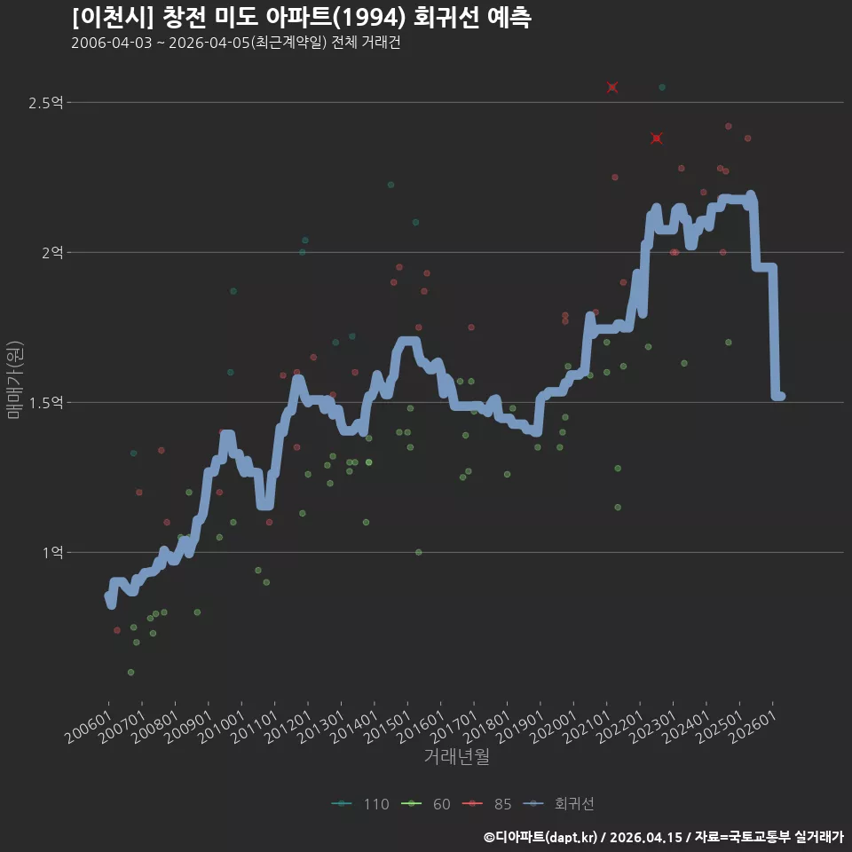 [이천시] 창전 미도 아파트(1994) 회귀선 예측