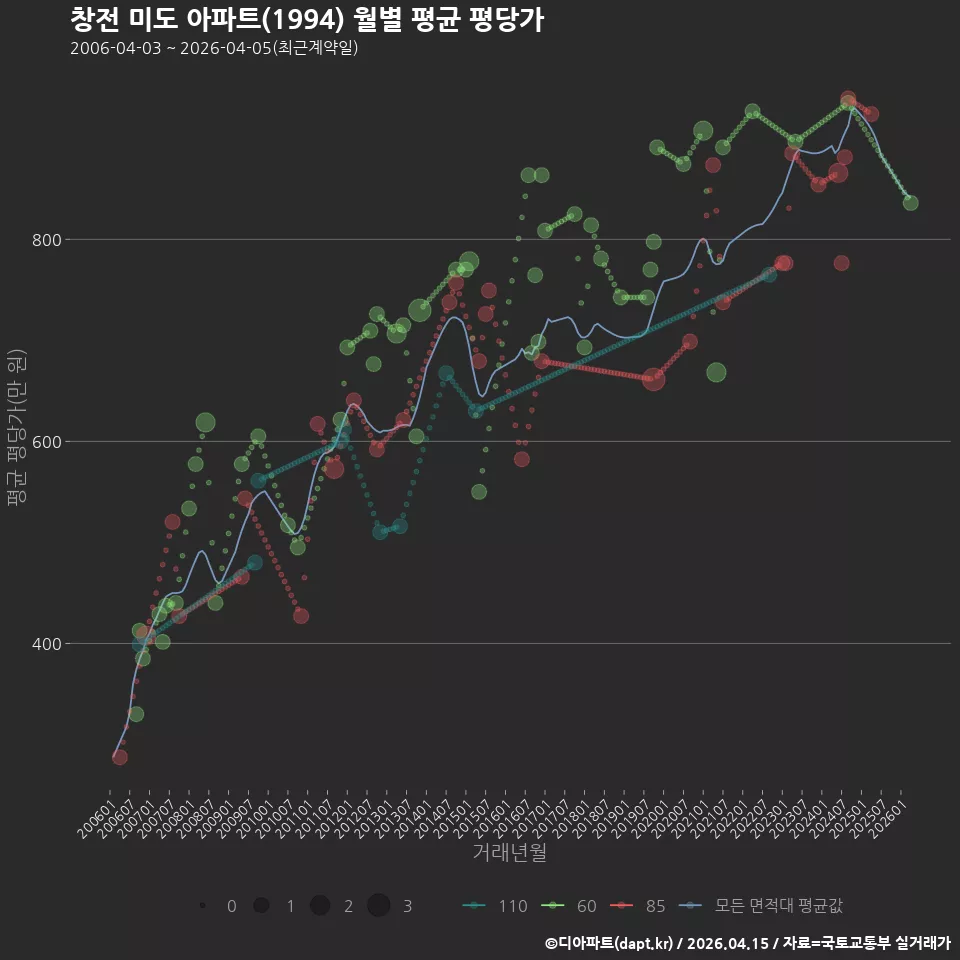 창전 미도 아파트(1994) 월별 평균 평당가