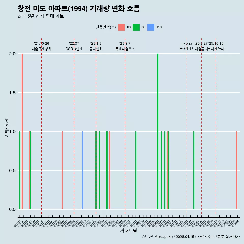 창전 미도 아파트(1994) 거래량 변화 흐름