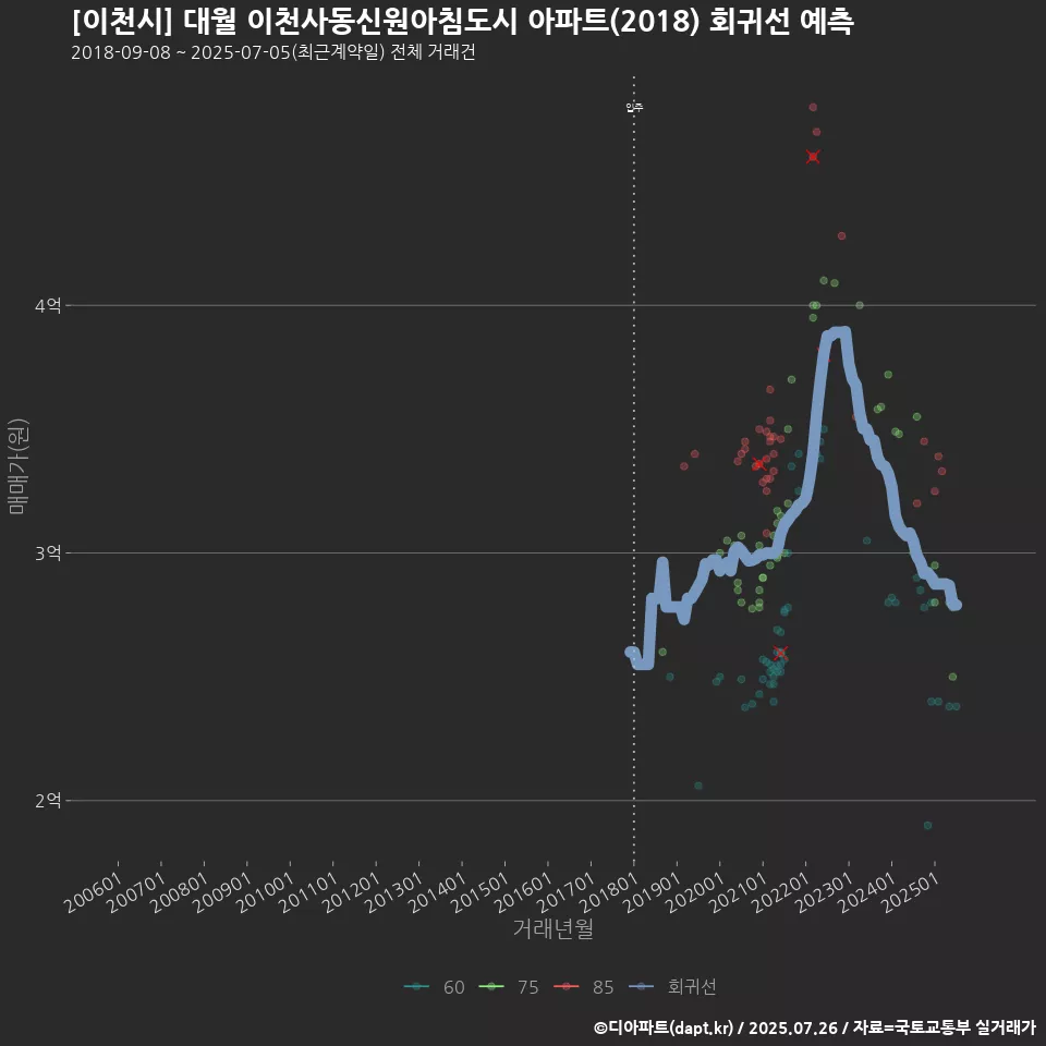 [이천시] 대월 이천사동신원아침도시 아파트(2018) 회귀선 예측