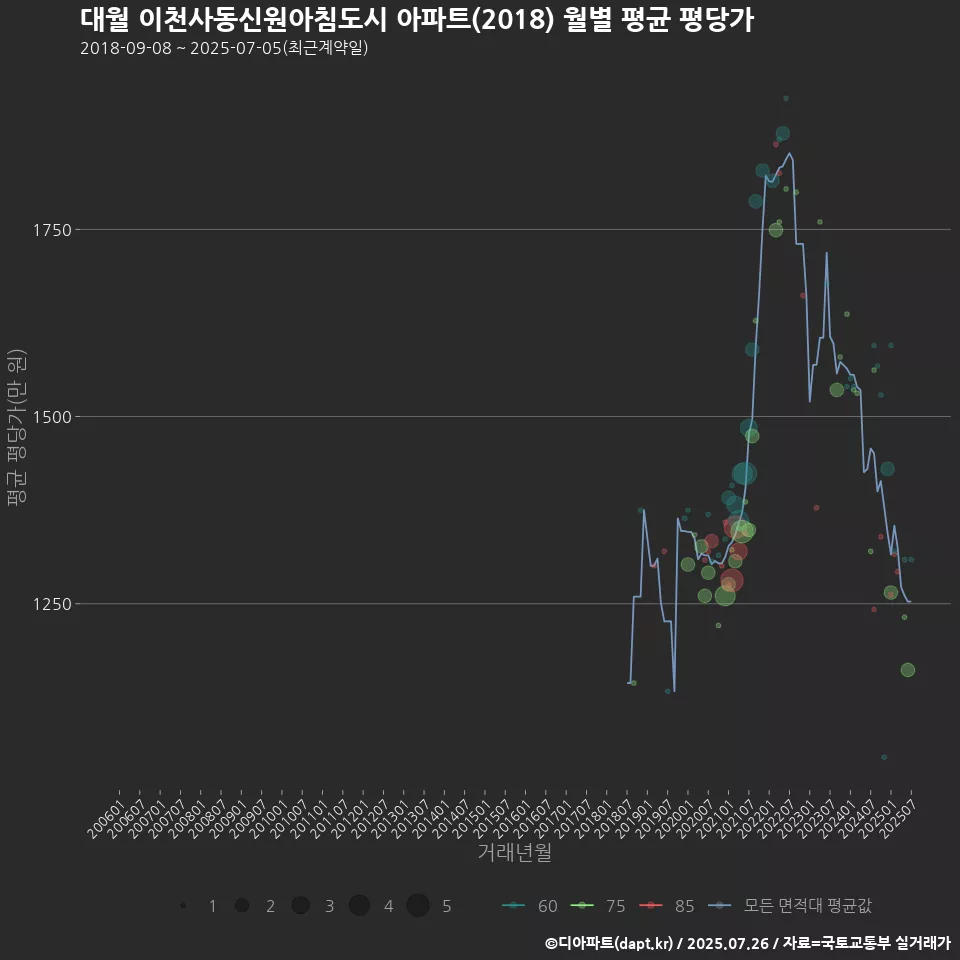 대월 이천사동신원아침도시 아파트(2018) 월별 평균 평당가