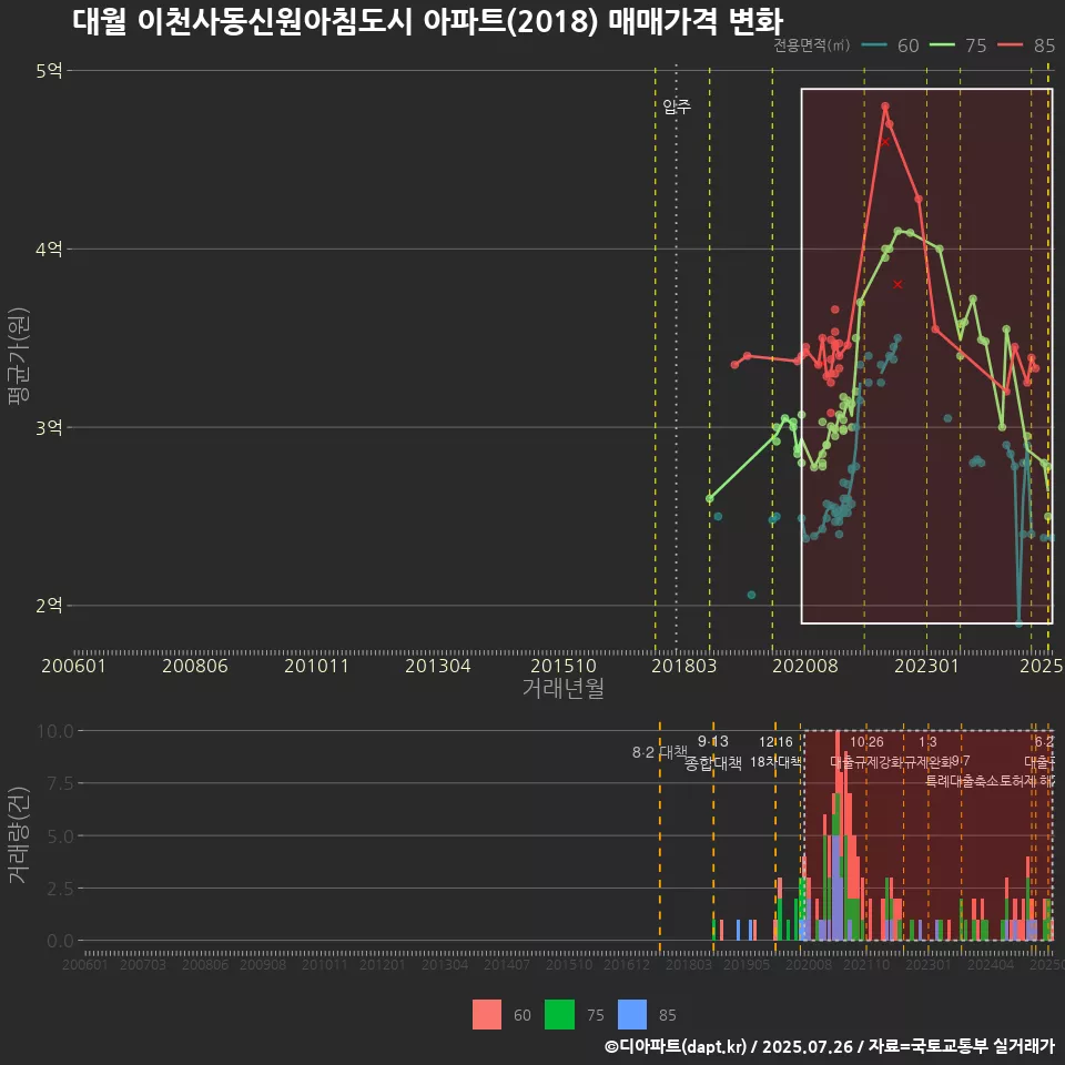대월 이천사동신원아침도시 아파트(2018) 매매가격 변화