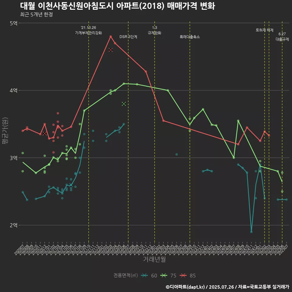 대월 이천사동신원아침도시 아파트(2018) 매매가격 변화