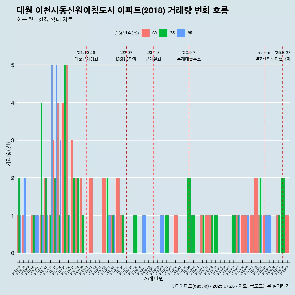 대월 이천사동신원아침도시 아파트(2018) 거래량 변화 흐름