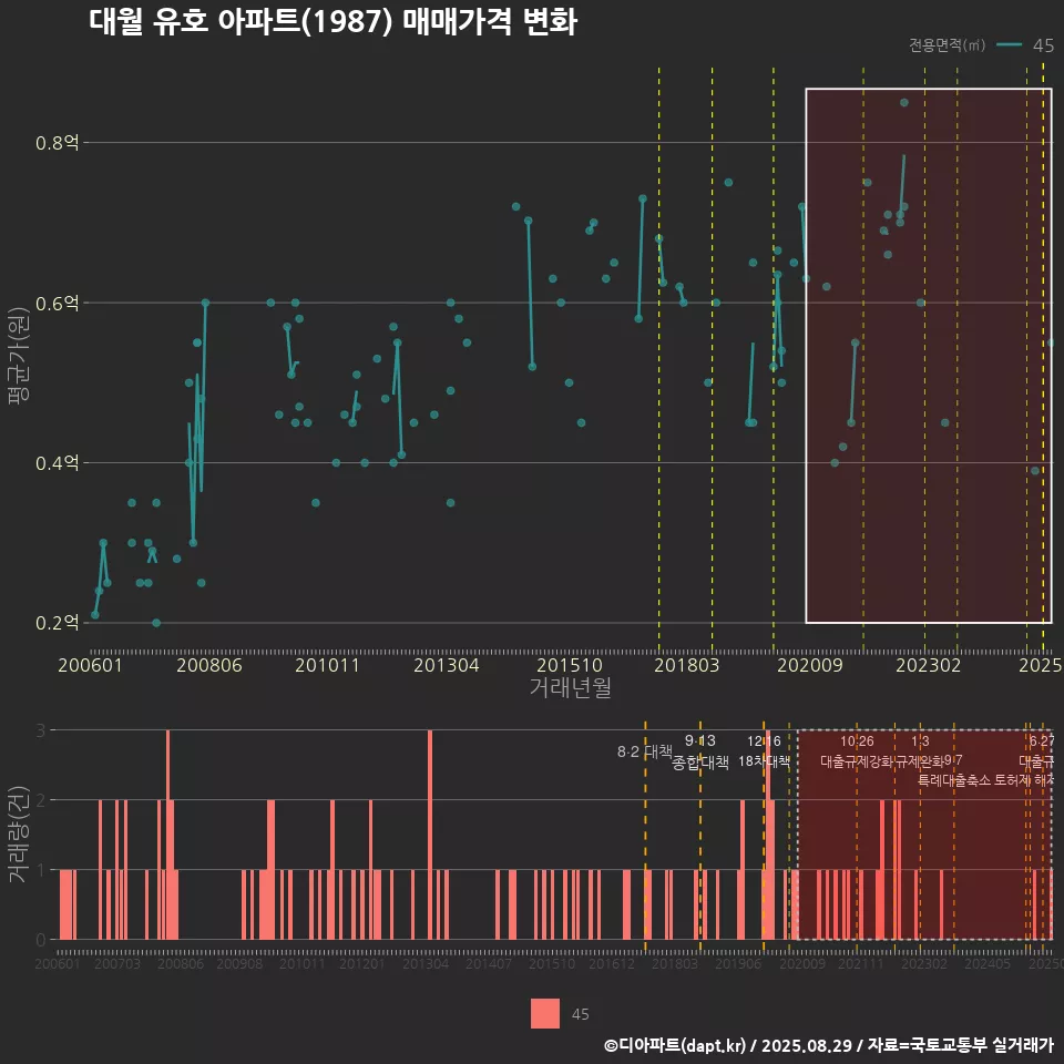대월 유호 아파트(1987) 매매가격 변화