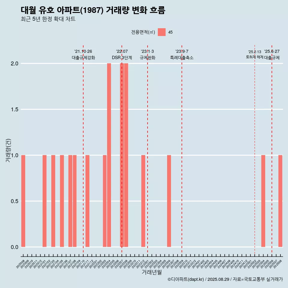 대월 유호 아파트(1987) 거래량 변화 흐름