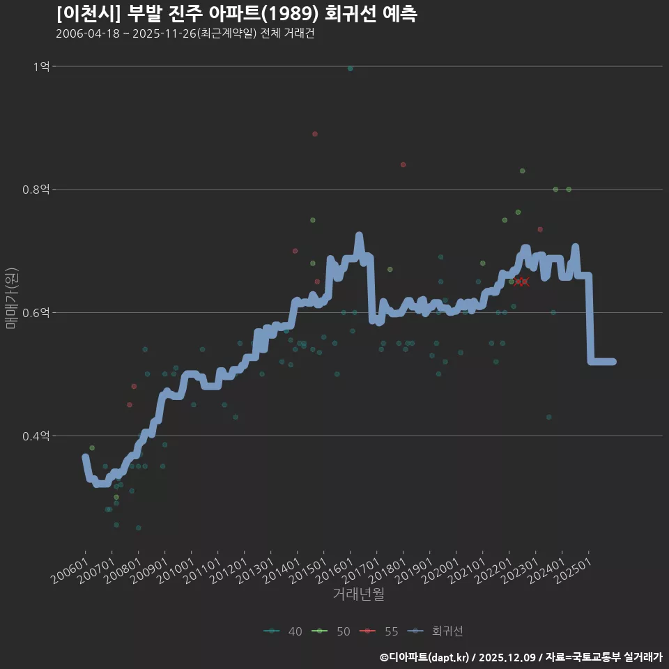 [이천시] 부발 진주 아파트(1989) 회귀선 예측