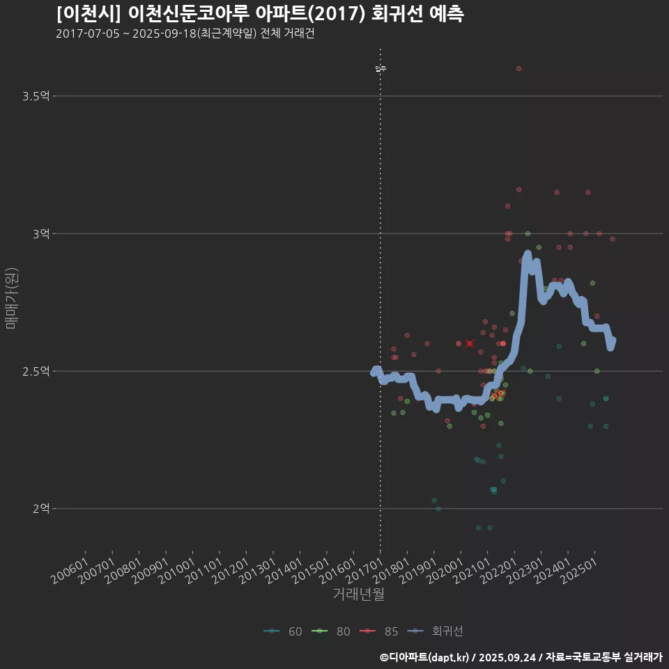 [이천시] 이천신둔코아루 아파트(2017) 회귀선 예측