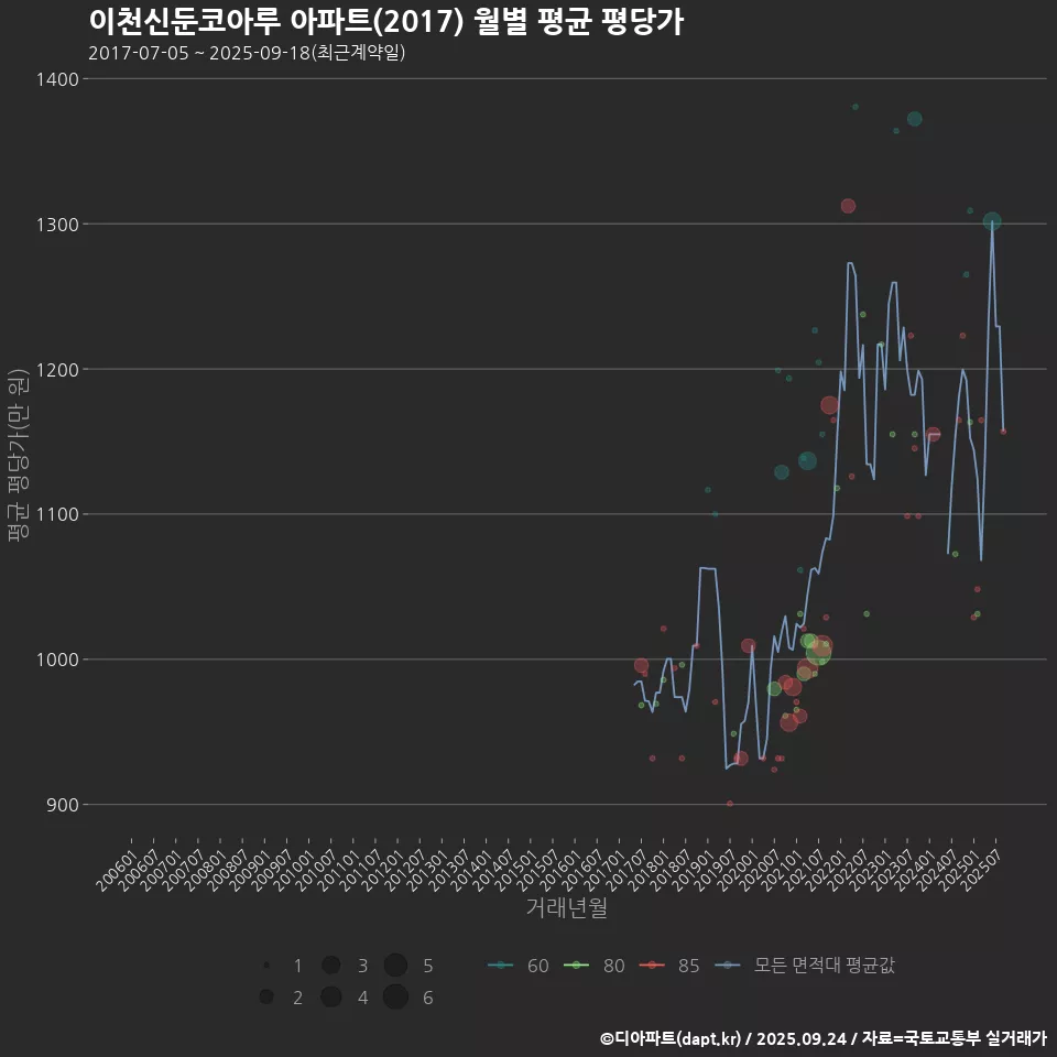 이천신둔코아루 아파트(2017) 월별 평균 평당가