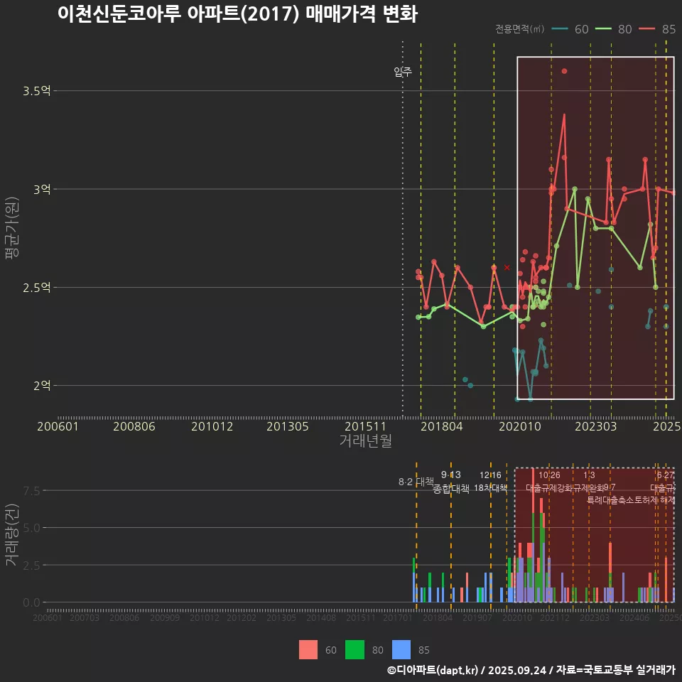 이천신둔코아루 아파트(2017) 매매가격 변화
