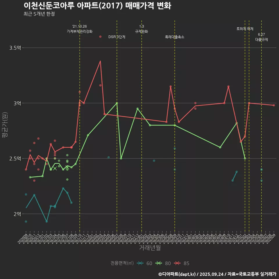 이천신둔코아루 아파트(2017) 매매가격 변화