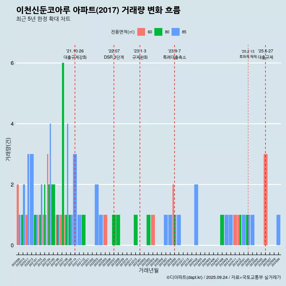 이천신둔코아루 아파트(2017) 거래량 변화 흐름