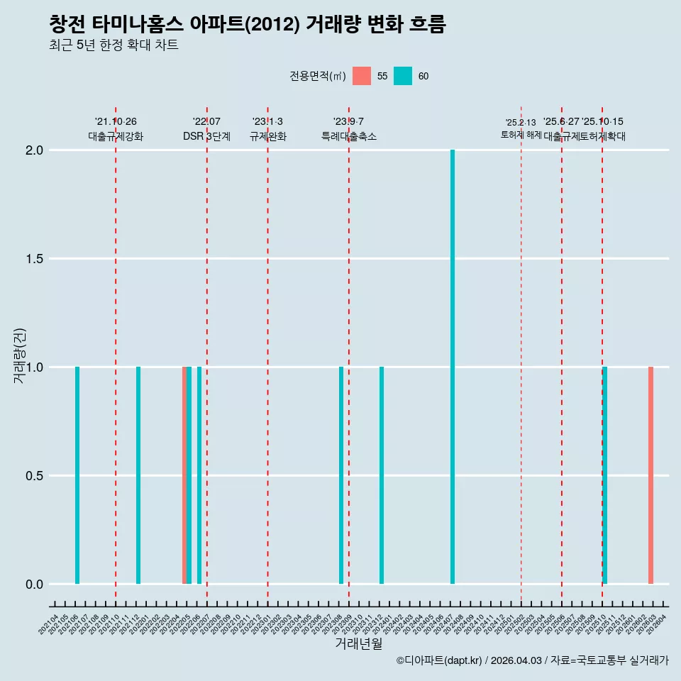창전 타미나홈스 아파트(2012) 거래량 변화 흐름