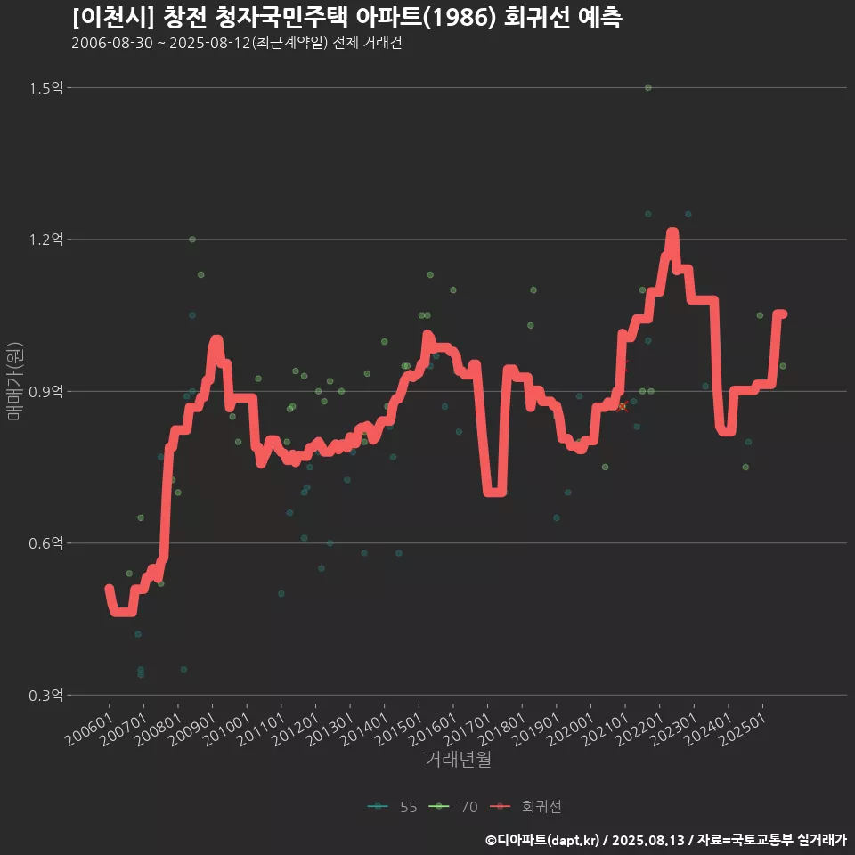 [이천시] 창전 청자국민주택 아파트(1986) 회귀선 예측
