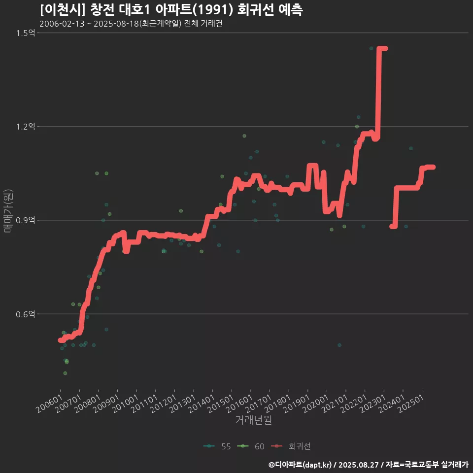[이천시] 창전 대호1 아파트(1991) 회귀선 예측