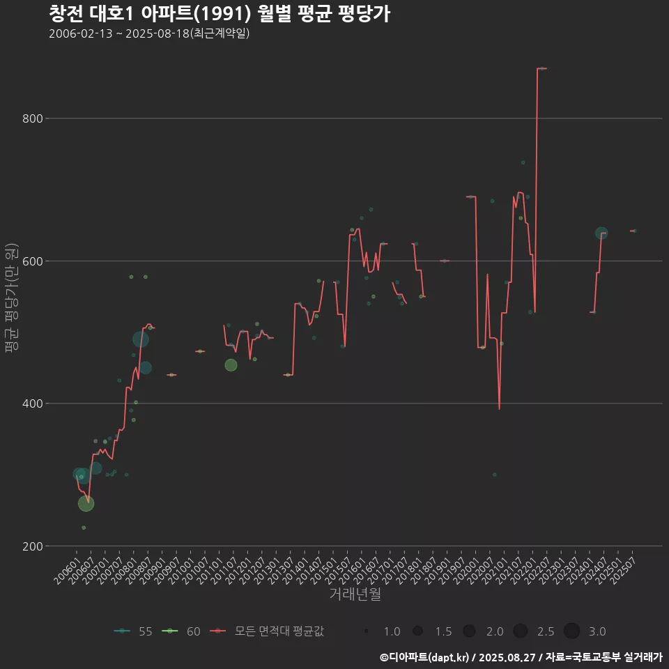 창전 대호1 아파트(1991) 월별 평균 평당가