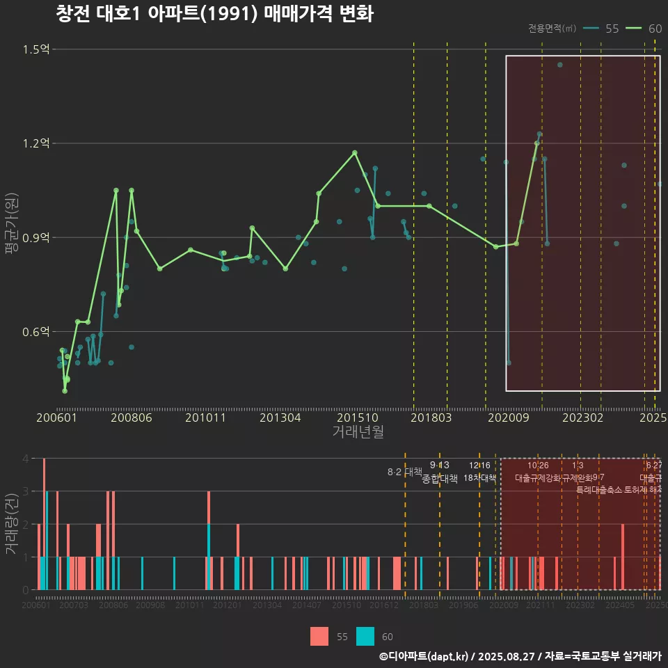 창전 대호1 아파트(1991) 매매가격 변화