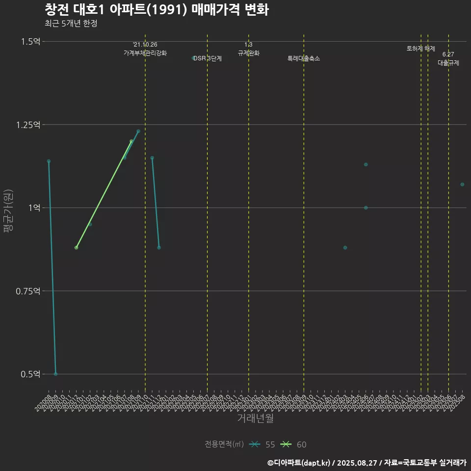 창전 대호1 아파트(1991) 매매가격 변화