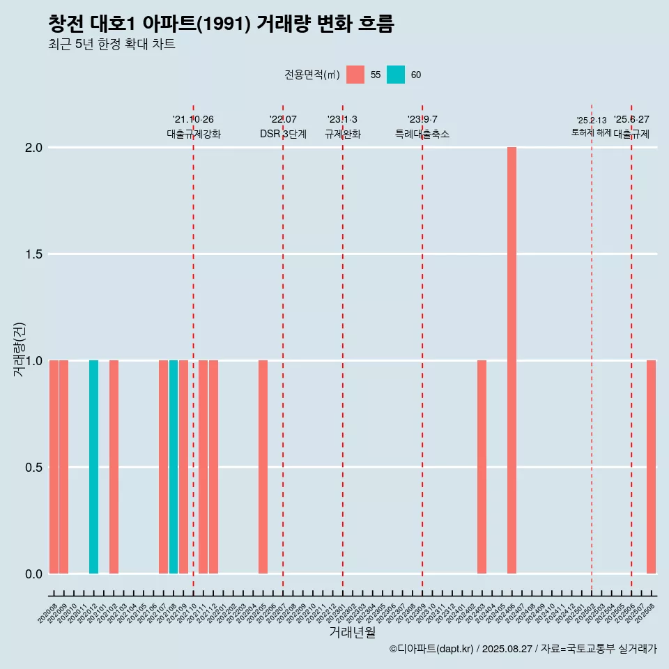 창전 대호1 아파트(1991) 거래량 변화 흐름