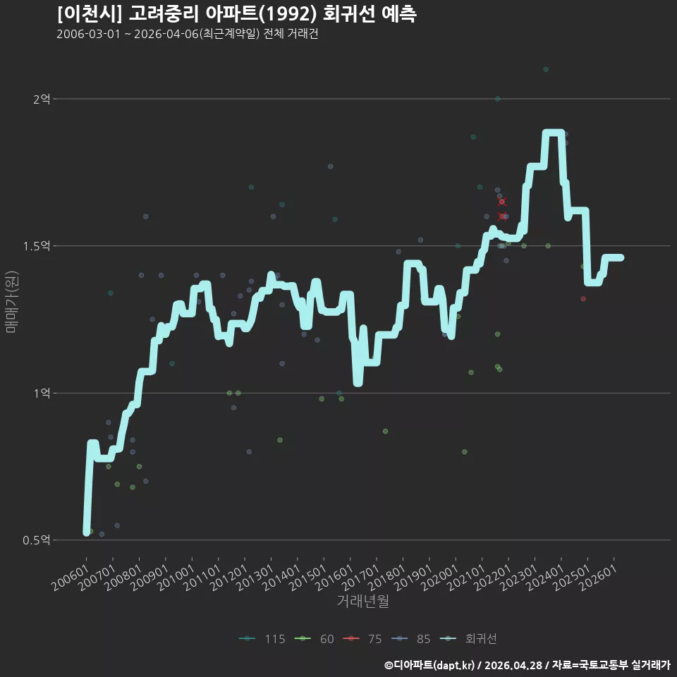 [이천시] 고려중리 아파트(1992) 회귀선 예측