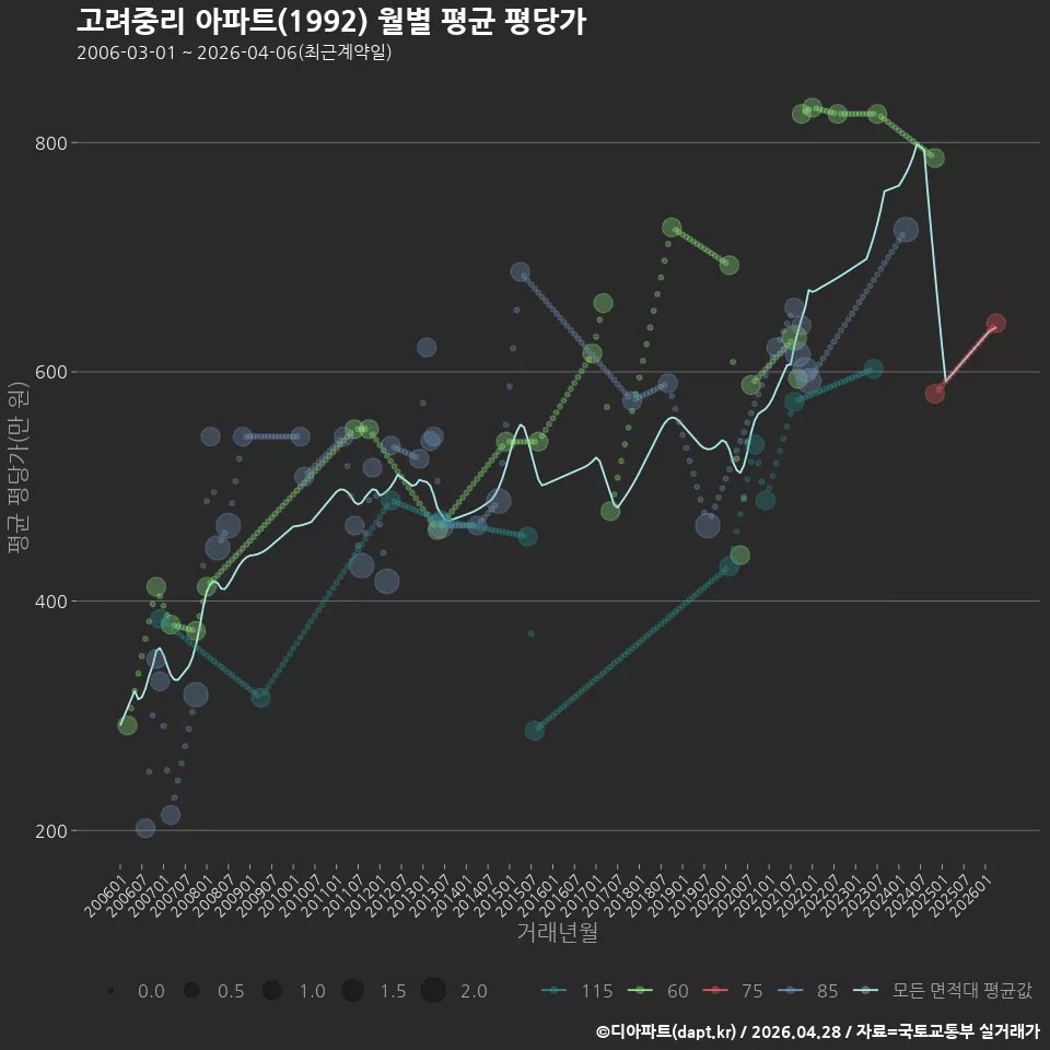 고려중리 아파트(1992) 월별 평균 평당가