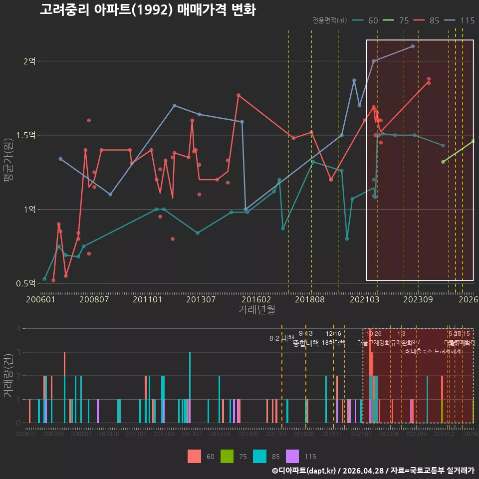 고려중리 아파트(1992) 매매가격 변화