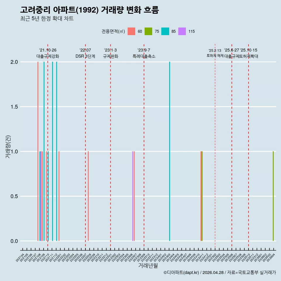 고려중리 아파트(1992) 거래량 변화 흐름