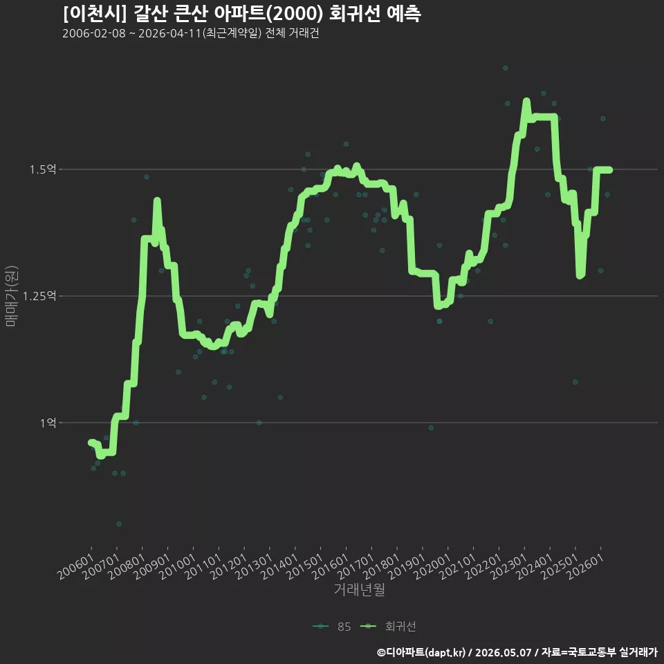 [이천시] 갈산 큰산 아파트(2000) 회귀선 예측