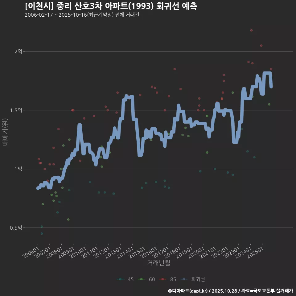 [이천시] 중리 산호3차 아파트(1993) 회귀선 예측