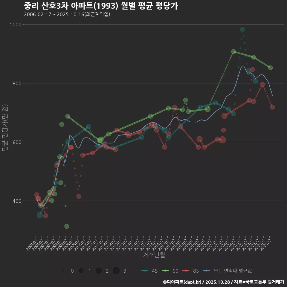 중리 산호3차 아파트(1993) 월별 평균 평당가
