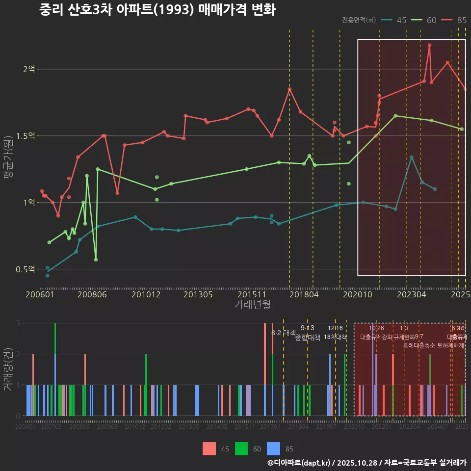 중리 산호3차 아파트(1993) 매매가격 변화