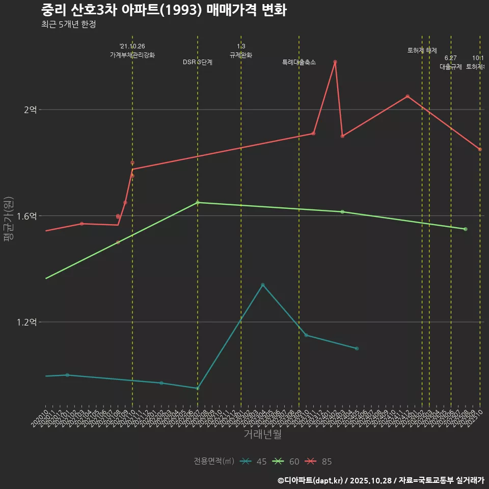 중리 산호3차 아파트(1993) 매매가격 변화