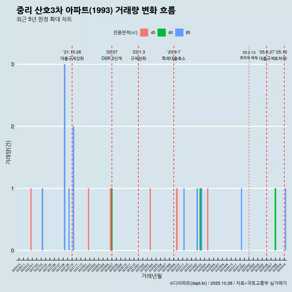 중리 산호3차 아파트(1993) 거래량 변화 흐름