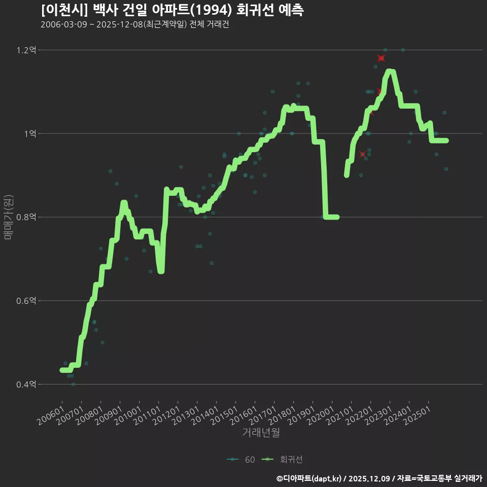 [이천시] 백사 건일 아파트(1994) 회귀선 예측