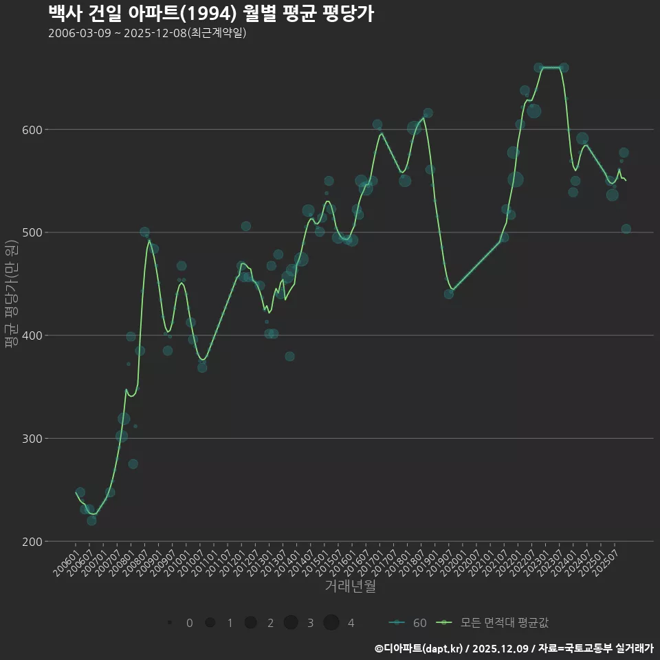백사 건일 아파트(1994) 월별 평균 평당가