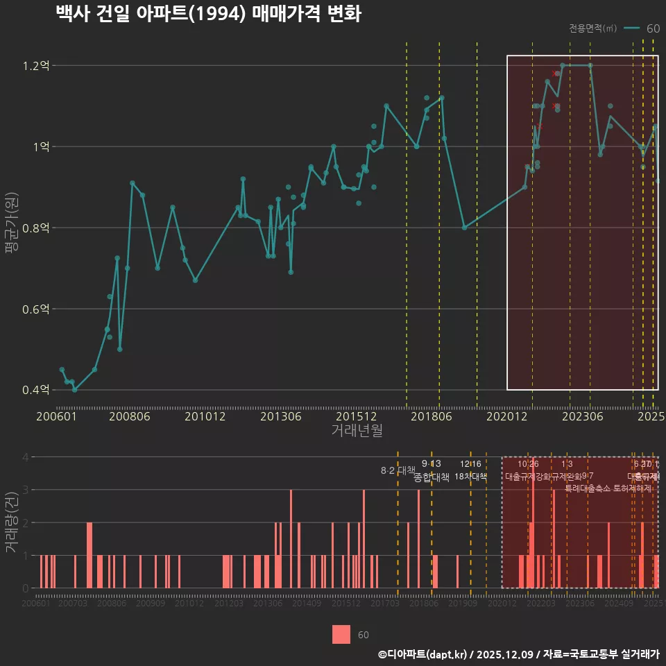 백사 건일 아파트(1994) 매매가격 변화