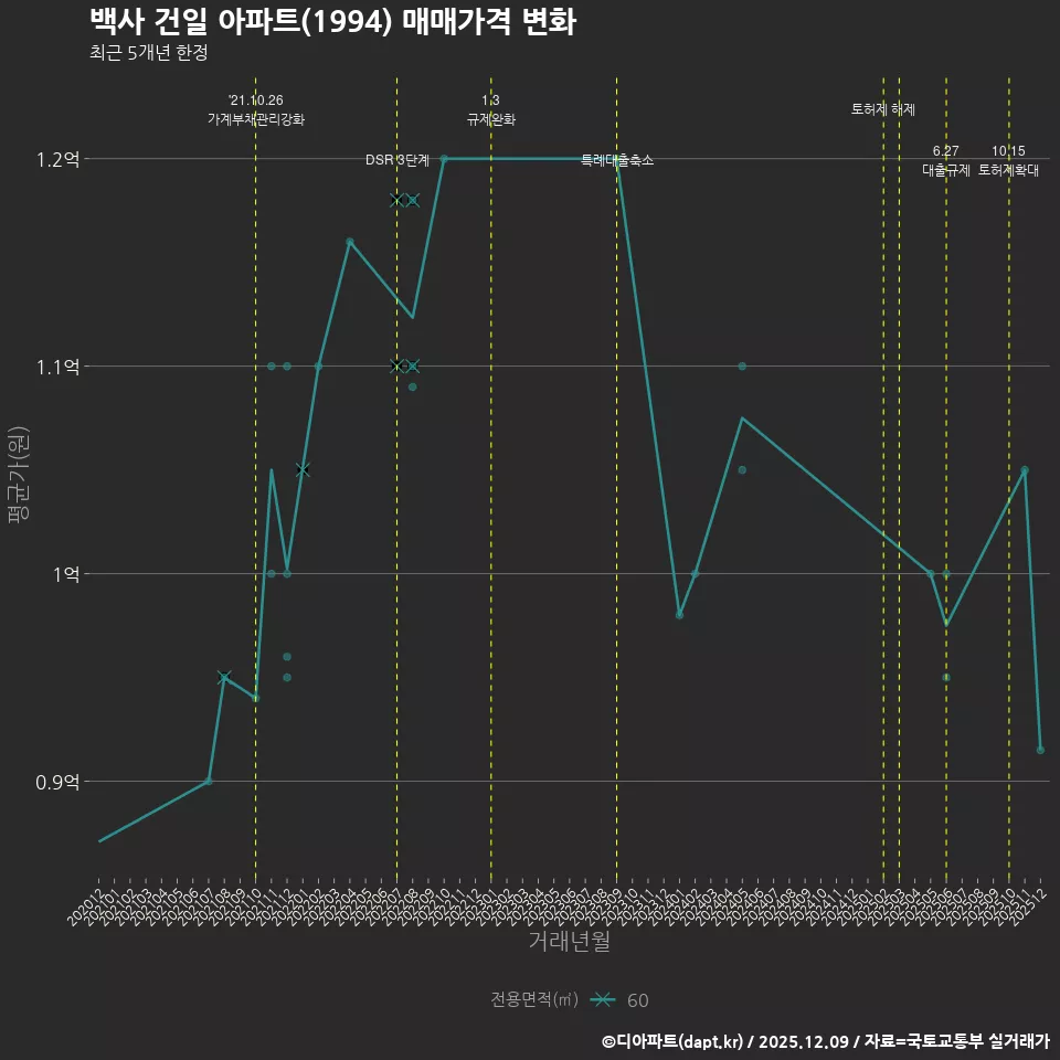백사 건일 아파트(1994) 매매가격 변화