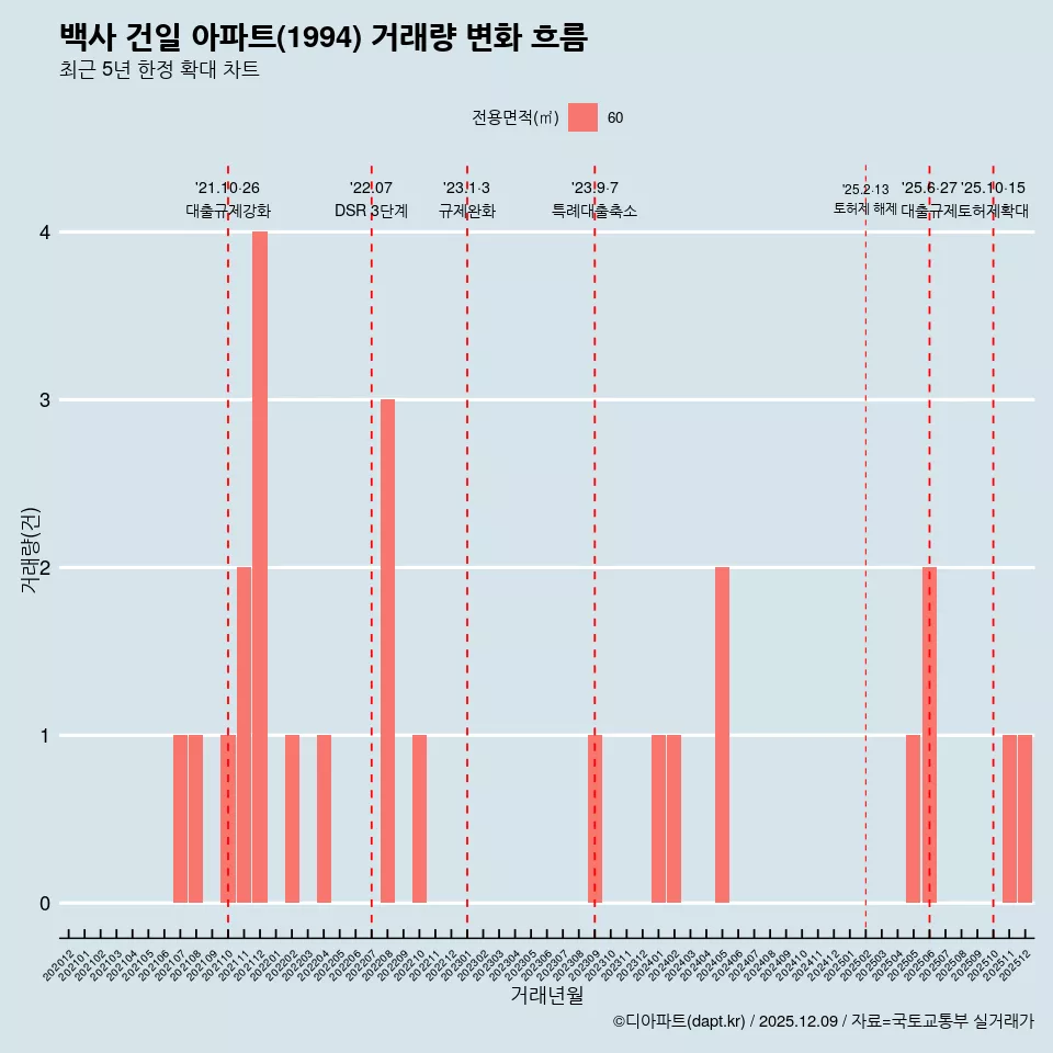 백사 건일 아파트(1994) 거래량 변화 흐름