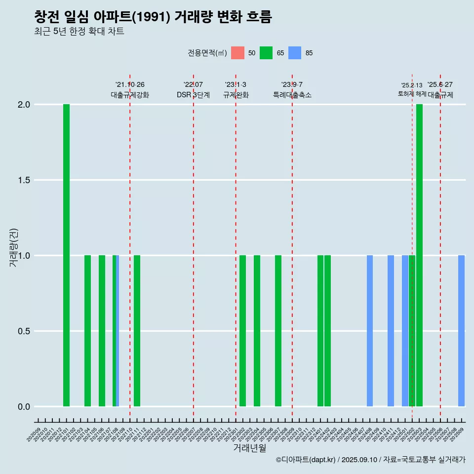 창전 일심 아파트(1991) 거래량 변화 흐름