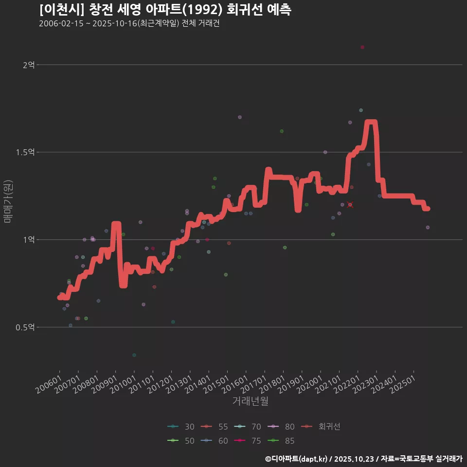 [이천시] 창전 세영 아파트(1992) 회귀선 예측