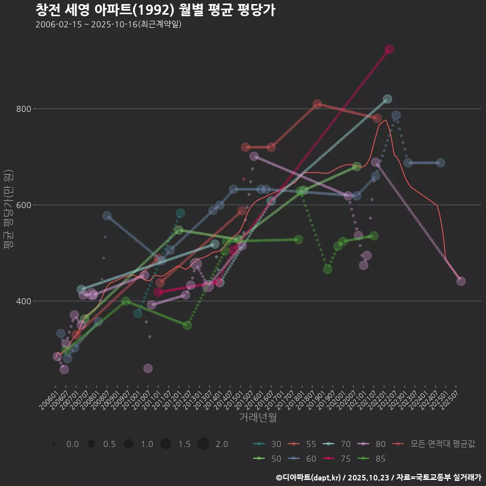 창전 세영 아파트(1992) 월별 평균 평당가