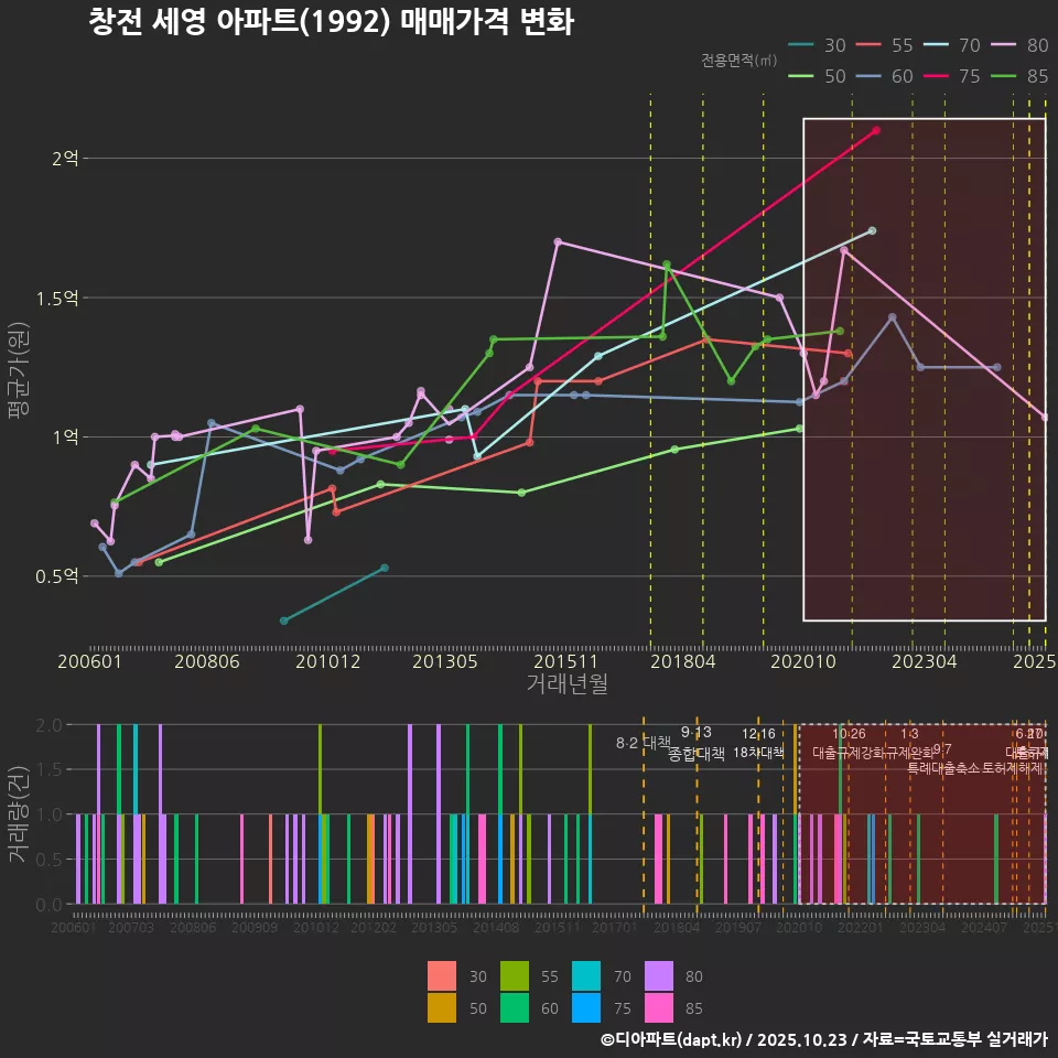 창전 세영 아파트(1992) 매매가격 변화